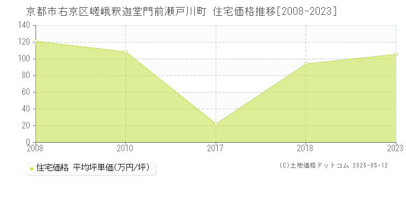 京都市右京区嵯峨釈迦堂門前瀬戸川町の住宅価格推移グラフ 