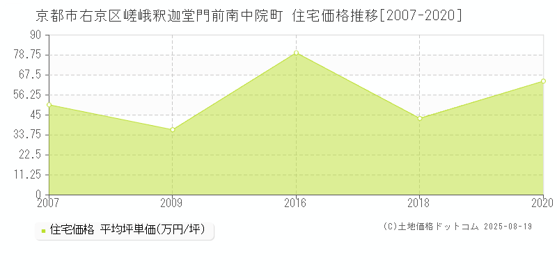 嵯峨釈迦堂門前南中院町(京都市右京区)の住宅価格推移グラフ(坪単価)[2007-2020年]