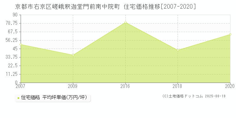 京都市右京区嵯峨釈迦堂門前南中院町の住宅価格推移グラフ 