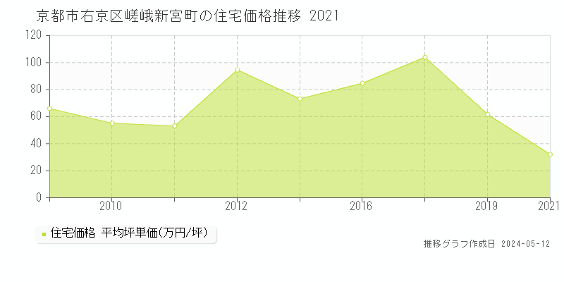 京都市右京区嵯峨新宮町の住宅価格推移グラフ 
