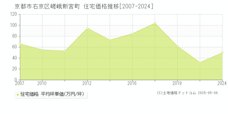 嵯峨新宮町(京都市右京区)の住宅価格推移グラフ(坪単価)[2007-2024年]