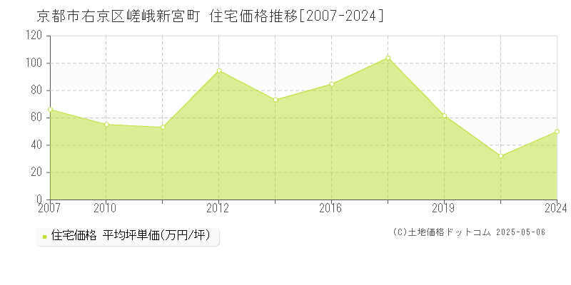 京都市右京区嵯峨新宮町の住宅価格推移グラフ 