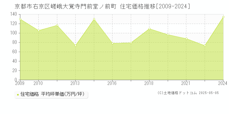 嵯峨大覚寺門前堂ノ前町(京都市右京区)の住宅価格推移グラフ(坪単価)[2009-2024年]