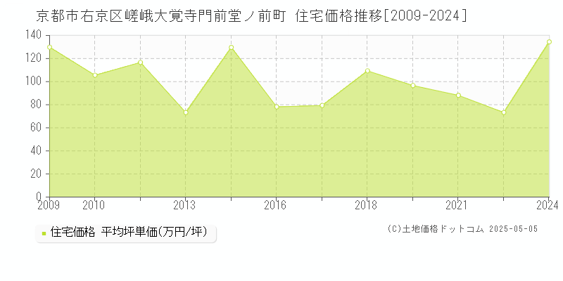 京都市右京区嵯峨大覚寺門前堂ノ前町の住宅価格推移グラフ 