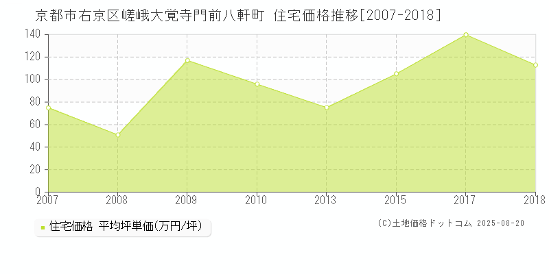 嵯峨大覚寺門前八軒町(京都市右京区)の住宅価格推移グラフ(坪単価)[2007-2018年]