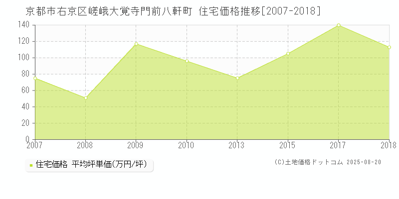 京都市右京区嵯峨大覚寺門前八軒町の住宅価格推移グラフ 