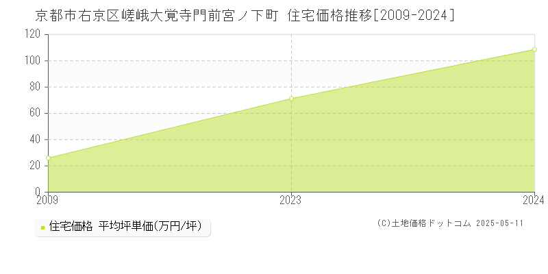 京都市右京区嵯峨大覚寺門前宮ノ下町の住宅価格推移グラフ 