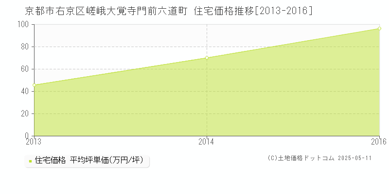 嵯峨大覚寺門前六道町(京都市右京区)の住宅価格推移グラフ(坪単価)[2013-2016年]
