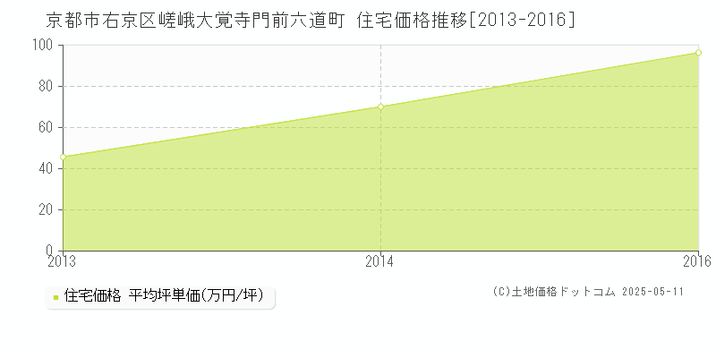 京都市右京区嵯峨大覚寺門前六道町の住宅価格推移グラフ 