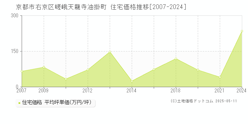 嵯峨天龍寺油掛町(京都市右京区)の住宅価格推移グラフ(坪単価)[2007-2024年]