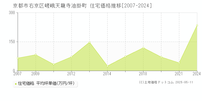 京都市右京区嵯峨天龍寺油掛町の住宅価格推移グラフ 