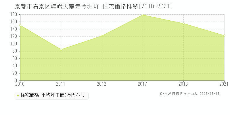 京都市右京区嵯峨天龍寺今堀町の住宅価格推移グラフ 