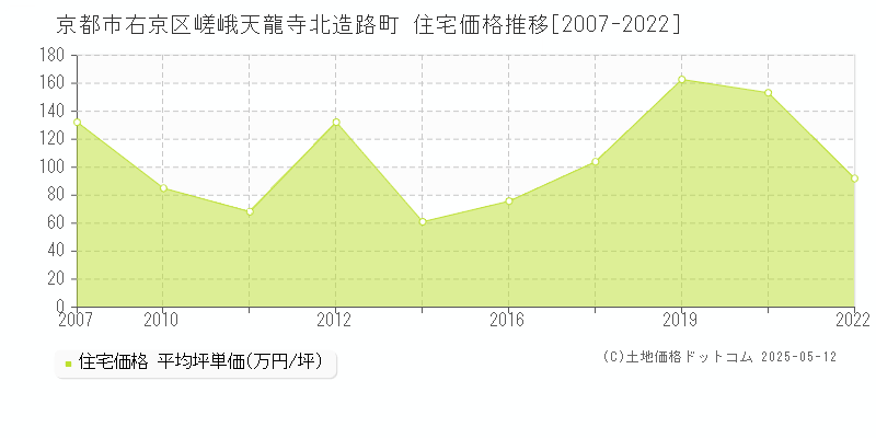 京都市右京区嵯峨天龍寺北造路町の住宅価格推移グラフ 