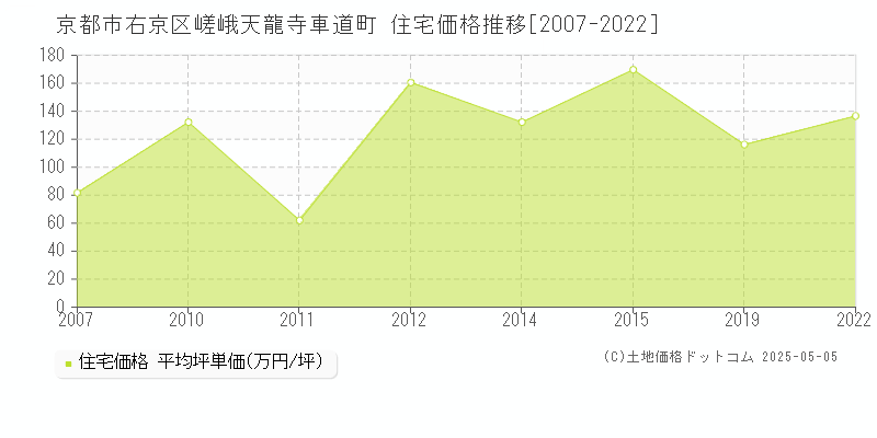 京都市右京区嵯峨天龍寺車道町の住宅価格推移グラフ 