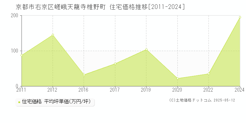 嵯峨天龍寺椎野町(京都市右京区)の住宅価格推移グラフ(坪単価)[2011-2024年]