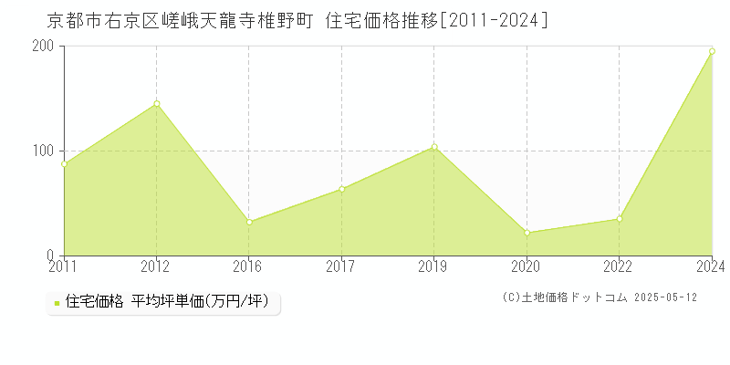 京都市右京区嵯峨天龍寺椎野町の住宅価格推移グラフ 