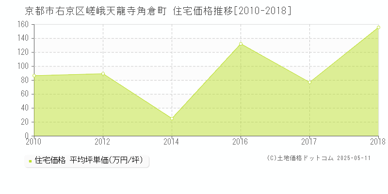 京都市右京区嵯峨天龍寺角倉町の住宅価格推移グラフ 