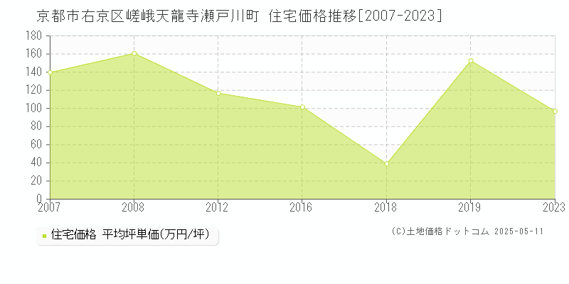 嵯峨天龍寺瀬戸川町(京都市右京区)の住宅価格推移グラフ(坪単価)[2007-2023年]