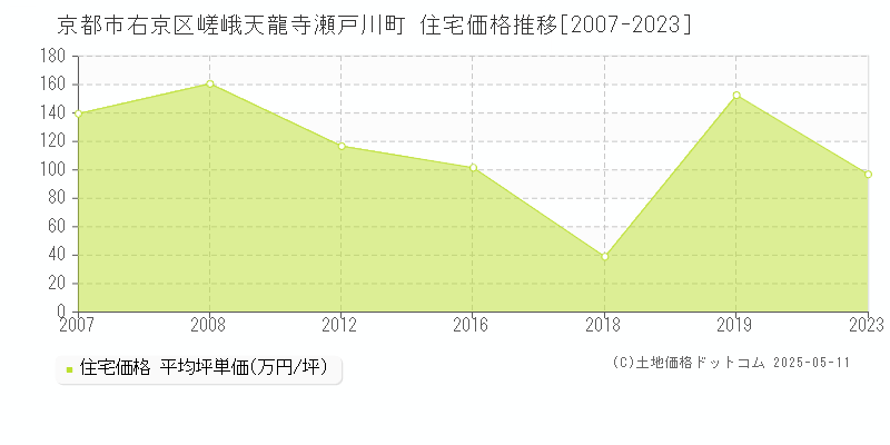 京都市右京区嵯峨天龍寺瀬戸川町の住宅価格推移グラフ 