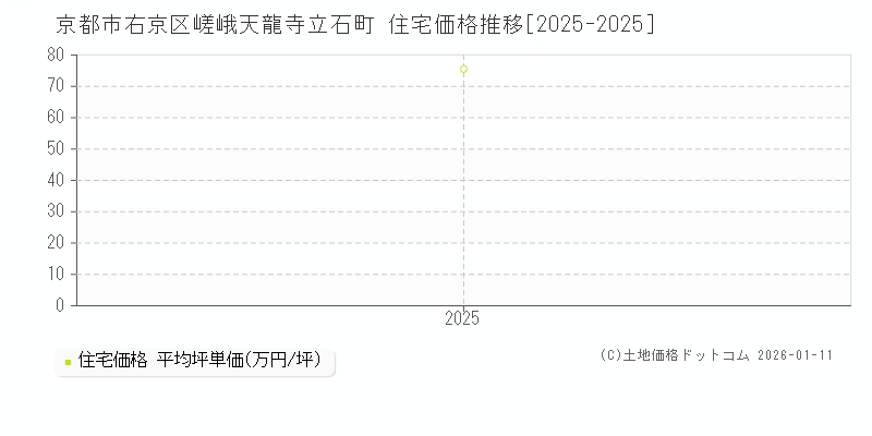 嵯峨天龍寺立石町(京都市右京区)の住宅価格推移グラフ(坪単価)[2025-2025年]
