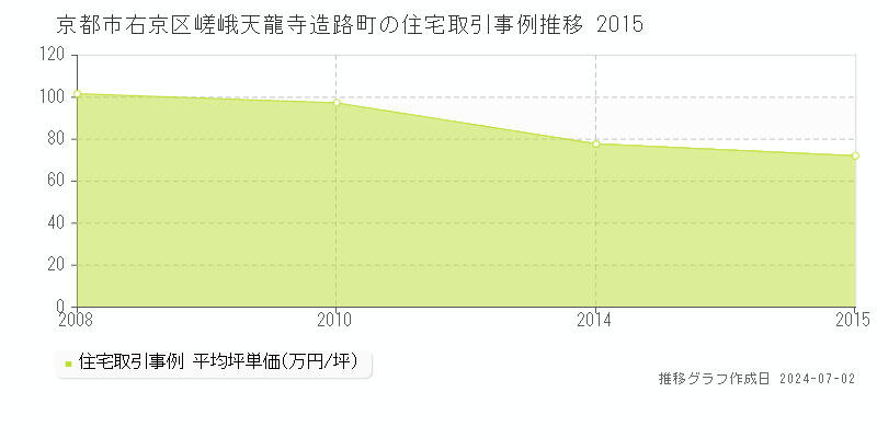 京都市右京区嵯峨天龍寺造路町の住宅価格推移グラフ 