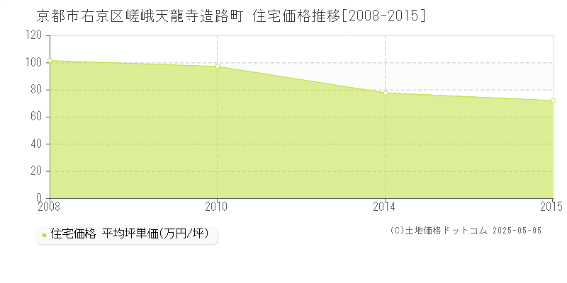 京都市右京区嵯峨天龍寺造路町の住宅価格推移グラフ 