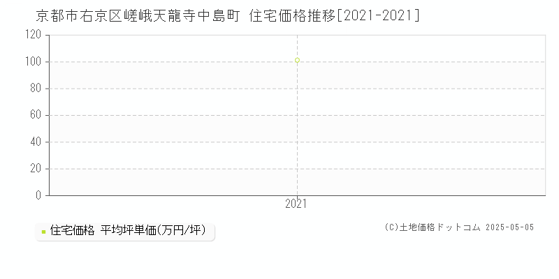 嵯峨天龍寺中島町(京都市右京区)の住宅価格推移グラフ(坪単価)[2021-2021年]