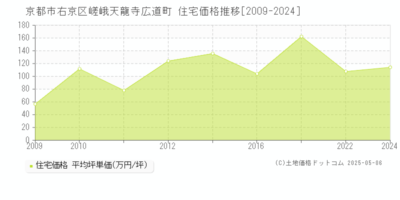 嵯峨天龍寺広道町(京都市右京区)の住宅価格推移グラフ(坪単価)[2009-2024年]