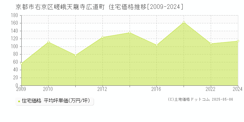 京都市右京区嵯峨天龍寺広道町の住宅価格推移グラフ 