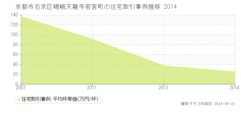 京都市右京区嵯峨天龍寺若宮町の住宅価格推移グラフ 