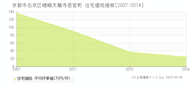 嵯峨天龍寺若宮町(京都市右京区)の住宅価格推移グラフ(坪単価)[2007-2014年]