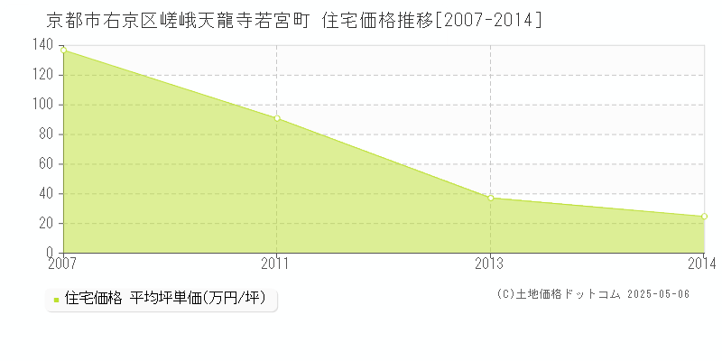 京都市右京区嵯峨天龍寺若宮町の住宅価格推移グラフ 