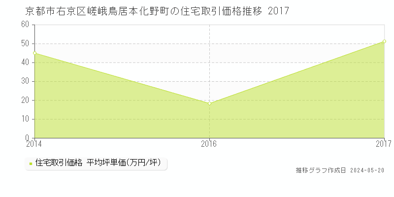 京都市右京区嵯峨鳥居本化野町の住宅価格推移グラフ 