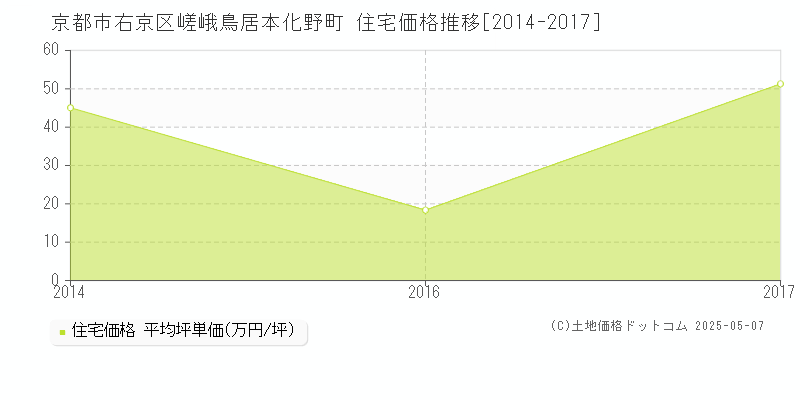 嵯峨鳥居本化野町(京都市右京区)の住宅価格推移グラフ(坪単価)[2014-2017年]