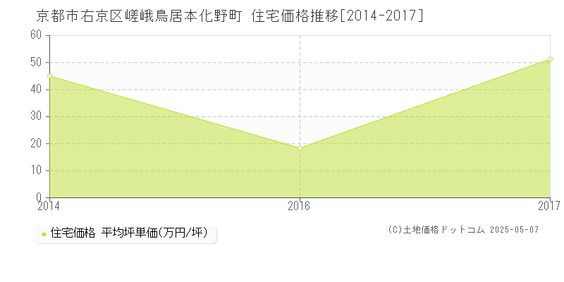 京都市右京区嵯峨鳥居本化野町の住宅価格推移グラフ 