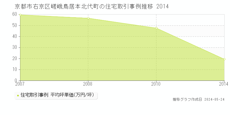 京都市右京区嵯峨鳥居本北代町の住宅価格推移グラフ 
