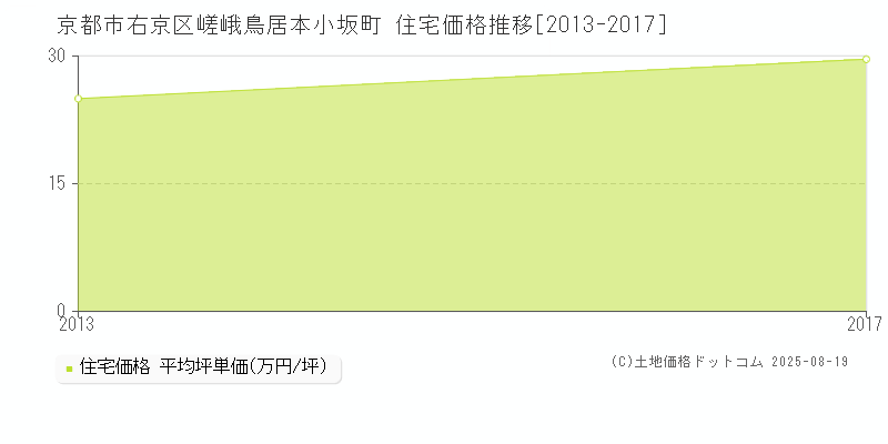 京都市右京区嵯峨鳥居本小坂町の住宅価格推移グラフ 