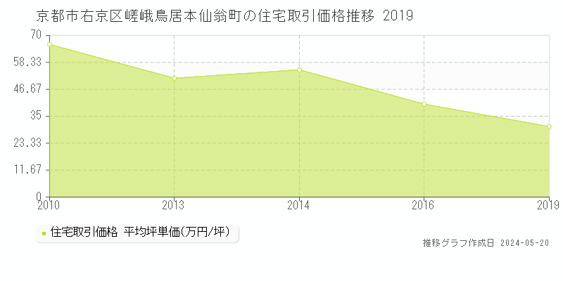 京都市右京区嵯峨鳥居本仙翁町の住宅価格推移グラフ 