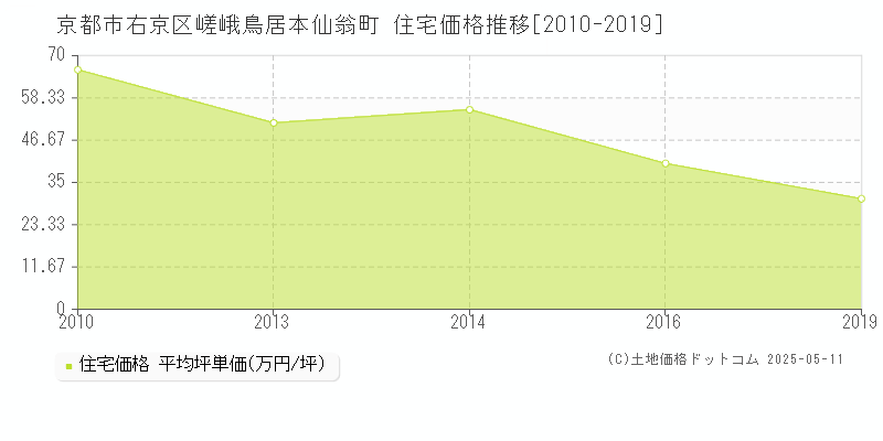 嵯峨鳥居本仙翁町(京都市右京区)の住宅価格推移グラフ(坪単価)[2010-2019年]