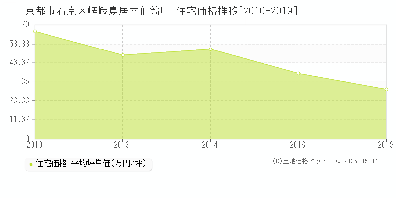 京都市右京区嵯峨鳥居本仙翁町の住宅価格推移グラフ 