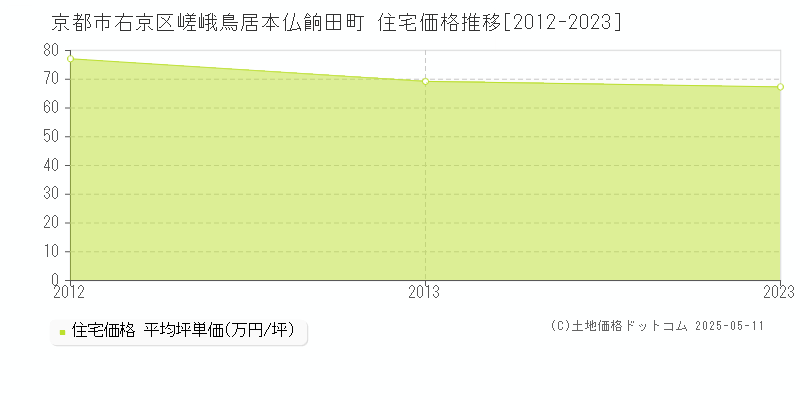 嵯峨鳥居本仏餉田町(京都市右京区)の住宅価格推移グラフ(坪単価)[2012-2023年]