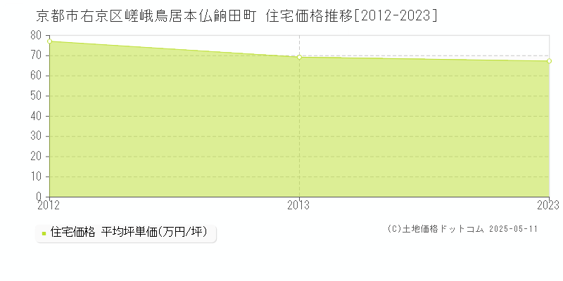 京都市右京区嵯峨鳥居本仏餉田町の住宅価格推移グラフ 