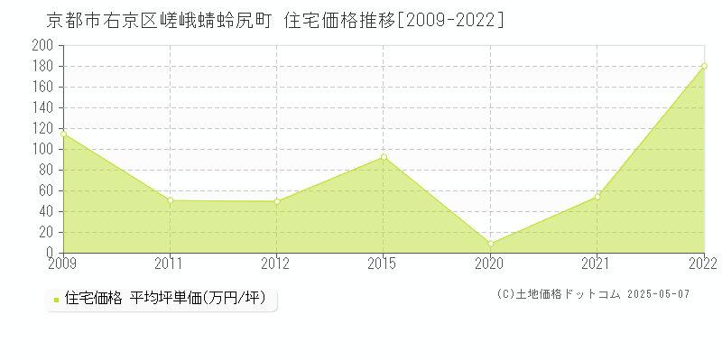 嵯峨蜻蛉尻町(京都市右京区)の住宅価格推移グラフ(坪単価)[2009-2022年]