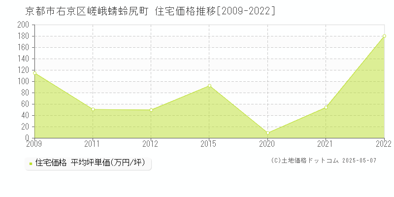 京都市右京区嵯峨蜻蛉尻町の住宅価格推移グラフ 