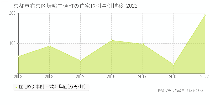 京都市右京区嵯峨中通町の住宅価格推移グラフ 