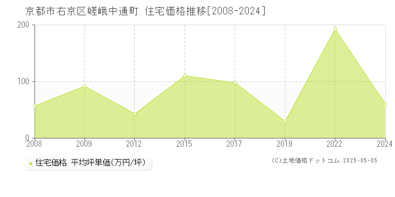 嵯峨中通町(京都市右京区)の住宅価格推移グラフ(坪単価)[2008-2024年]