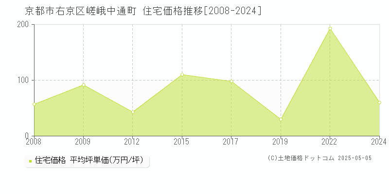 京都市右京区嵯峨中通町の住宅価格推移グラフ 