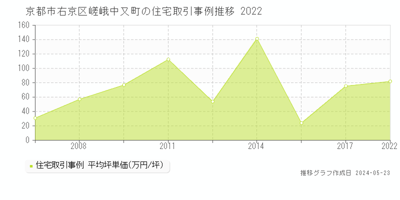 京都市右京区嵯峨中又町の住宅価格推移グラフ 