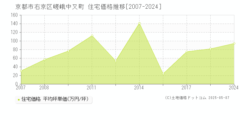 嵯峨中又町(京都市右京区)の住宅価格推移グラフ(坪単価)[2007-2024年]