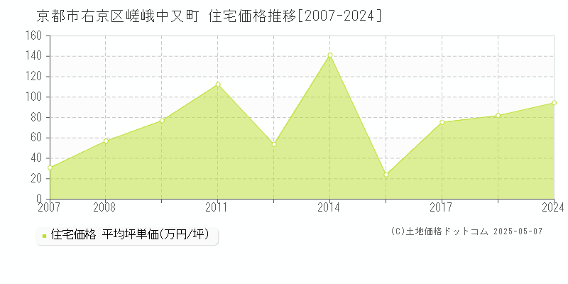 京都市右京区嵯峨中又町の住宅価格推移グラフ 